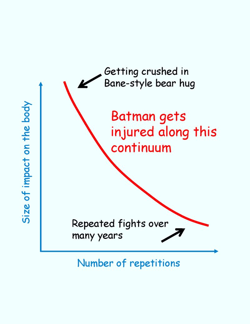 Illustration for article titled A Simple Chart That Explains Why Batman Would Have a Short Career